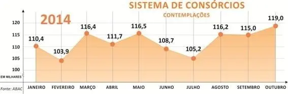 Contemplações batem recorde em outubro e vendas mensais crescem mais de 35%